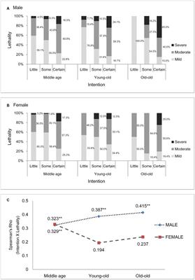 Sex differences in the factors that affect medical lethality in elderly suicide attempters